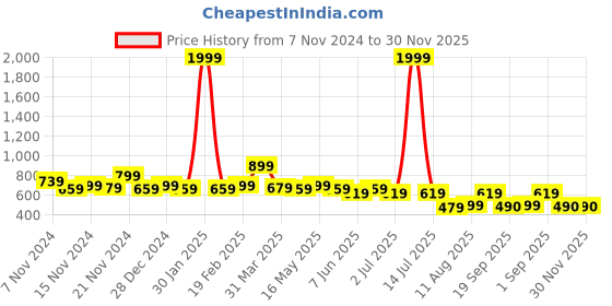 myntra.com GLITO Men Hooded Sweatshirt glito Price History Graph from 7 Nov 2024 to 30 Nov 2025