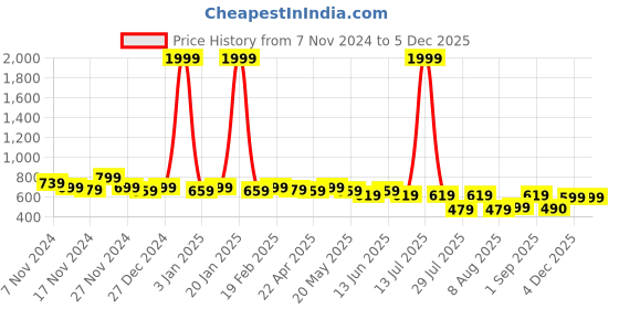 myntra.com GLITO Men Hooded Sweatshirt glito Price History Graph from 7 Nov 2024 to 4 Dec 2025