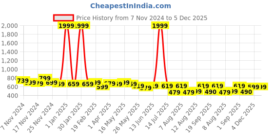 myntra.com GLITO Men Hooded Sweatshirt glito Price History Graph from 7 Nov 2024 to 5 Dec 2025