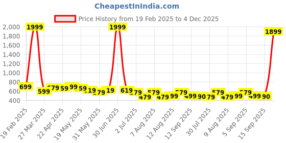 myntra.com GLITO Men Hooded Sweatshirt glito Price History Graph from 19 Feb 2025 to 4 Dec 2025