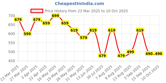 myntra.com GLITO Men Hooded Sweatshirt glito Price History Graph from 23 Mar 2025 to 9 Oct 2025