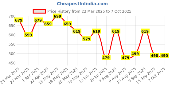myntra.com GLITO Men Hooded Sweatshirt glito Price History Graph from 23 Mar 2025 to 7 Oct 2025