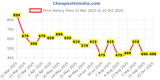 myntra.com GLITO Men Hooded Sweatshirt glito Price History Graph from 21 Mar 2025 to 9 Oct 2025