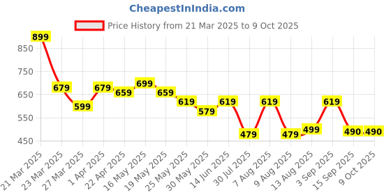 myntra.com GLITO Men Hooded Sweatshirt glito Price History Graph from 21 Mar 2025 to 8 Oct 2025