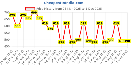 myntra.com GLITO Men Hooded Sweatshirt glito Price History Graph from 23 Mar 2025 to 1 Dec 2025