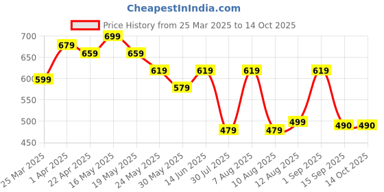 myntra.com GLITO Men Hooded Sweatshirt glito Price History Graph from 25 Mar 2025 to 14 Oct 2025