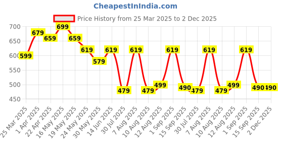 myntra.com GLITO Men Hooded Sweatshirt glito Price History Graph from 25 Mar 2025 to 1 Dec 2025