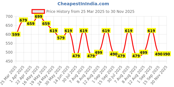myntra.com GLITO Men Hooded Sweatshirt glito Price History Graph from 25 Mar 2025 to 29 Nov 2025