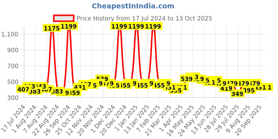 myntra.com GLITO Men Mid Rise Regular Fit Running Shorts glito Price History Graph from 17 Jul 2024 to 12 Oct 2025