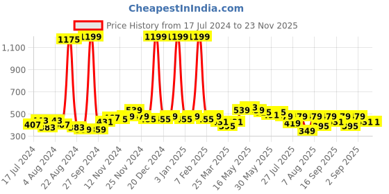 myntra.com GLITO Men Mid Rise Regular Fit Running Sports Shorts glito Price History Graph from 17 Jul 2024 to 22 Nov 2025