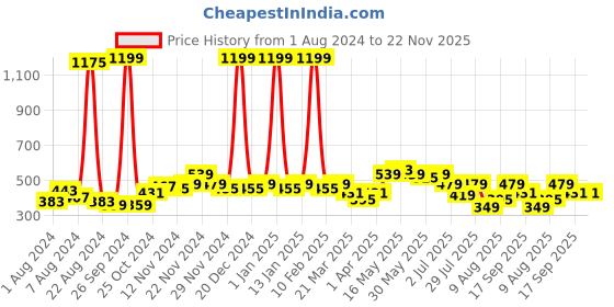 myntra.com GLITO Men Mid Rise Regular Fit Running Sports Shorts glito Price History Graph from 1 Aug 2024 to 21 Nov 2025
