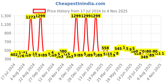 myntra.com GLITO Men Mid-Rise Sports Shorts glito Price History Graph from 17 Jul 2024 to 2 Nov 2025