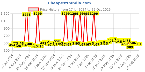myntra.com GLITO Men Mid Rise Stretchable Sports Track Pants glito Price History Graph from 17 Jul 2024 to 24 Oct 2025