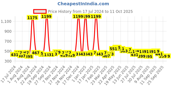 myntra.com GLITO Men Polka Dots Printed Pure Cotton Boxers BXR#05-S glito Price History Graph from 17 Jul 2024 to 11 Oct 2025