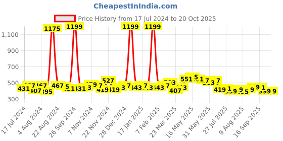 myntra.com GLITO Men Printed Cotton Boxer BXR#12-S glito Price History Graph from 17 Jul 2024 to 17 Oct 2025