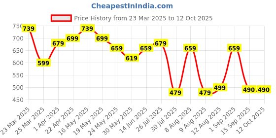 myntra.com GLITO Men Printed Hooded Sweatshirt glito Price History Graph from 23 Mar 2025 to 12 Oct 2025