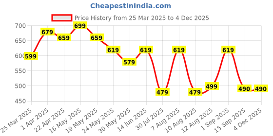 myntra.com GLITO Men Printed Hooded Sweatshirt glito Price History Graph from 25 Mar 2025 to 3 Dec 2025