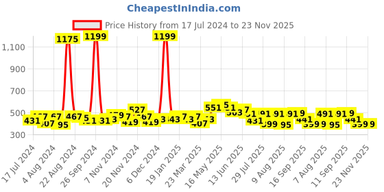 myntra.com GLITO Men Printed Pure Cotton Boxers BXR#07-S glito Price History Graph from 17 Jul 2024 to 23 Nov 2025