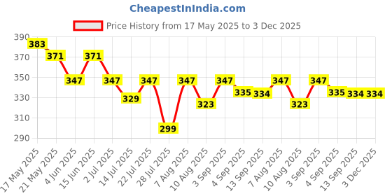 myntra.com GLITO Men Printed Round Neck Drop-Shoulder Sleeves Oversized T-shirt glito Price History Graph from 17 May 2025 to 3 Dec 2025
