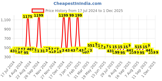 myntra.com GLITO Men Pure Cotton Printed Boxers BXR#08-S glito Price History Graph from 17 Jul 2024 to 1 Dec 2025