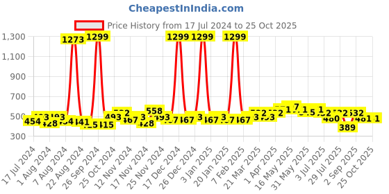 myntra.com GLITO Men Regular Fit Track Pants glito Price History Graph from 17 Jul 2024 to 24 Oct 2025