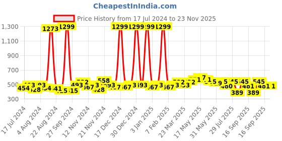 myntra.com GLITO Men Regular Fit Track Pants glito Price History Graph from 17 Jul 2024 to 23 Nov 2025