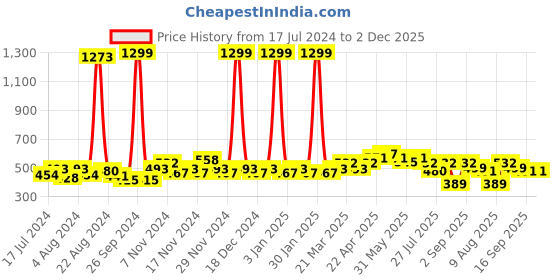 myntra.com GLITO Men Regular Fit Track Pants glito Price History Graph from 17 Jul 2024 to 2 Dec 2025