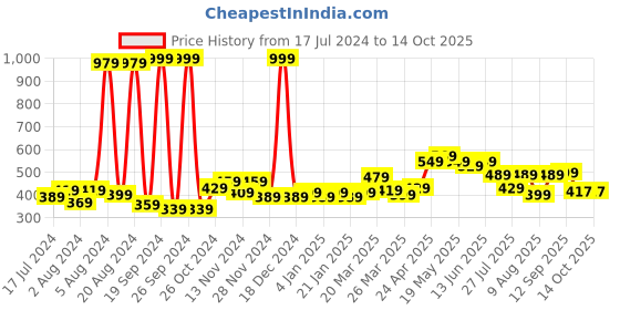 myntra.com GLITO Men Round Neck Pockets T-shirt glito Price History Graph from 17 Jul 2024 to 14 Oct 2025