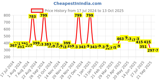 myntra.com GLITO Men Sleeveless Gym Vests glito Price History Graph from 17 Jul 2024 to 13 Oct 2025