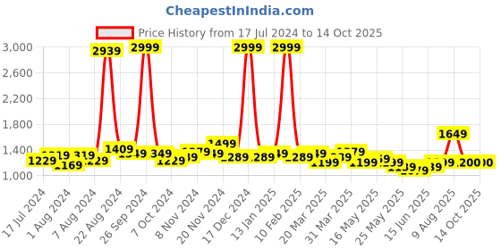 myntra.com GLITO Men Solid Stretchable Tracksuit glito Price History Graph from 17 Jul 2024 to 14 Oct 2025
