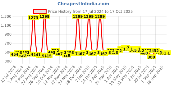 myntra.com GLITO Men Stretchable Track Pant glito Price History Graph from 17 Jul 2024 to 16 Oct 2025