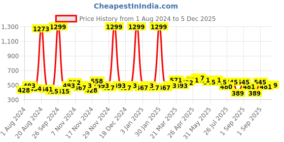 myntra.com GLITO Men Stretchable Track Pants glito Price History Graph from 1 Aug 2024 to 5 Dec 2025
