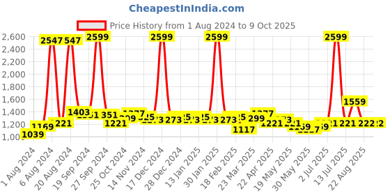 myntra.com GLITO Men Stretchable Tracksuits glito Price History Graph from 1 Aug 2024 to 9 Oct 2025