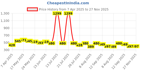 myntra.com GLITO Men Striped Camouflage Printed Mid-Rise Above Knee Sports Shorts glito Price History Graph from 7 Apr 2025 to 27 Nov 2025