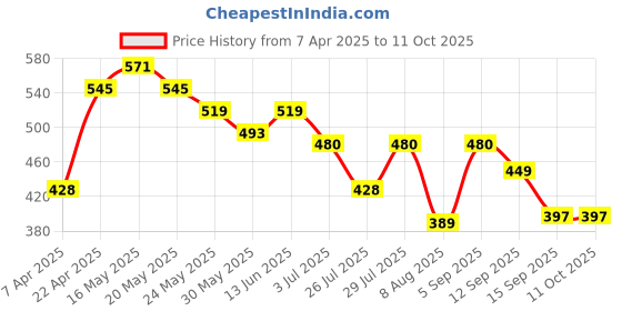 myntra.com GLITO Men Striped Sports Shorts Technology glito Price History Graph from 7 Apr 2025 to 10 Oct 2025