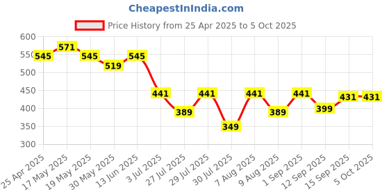 myntra.com GLITO Men Striped Sports Shorts Technology glito Price History Graph from 25 Apr 2025 to 4 Oct 2025