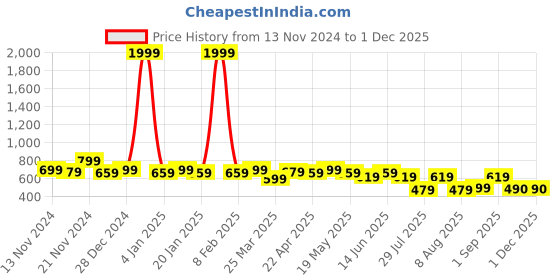 myntra.com GLITO Men Sweatshirt glito Price History Graph from 13 Nov 2024 to 29 Nov 2025