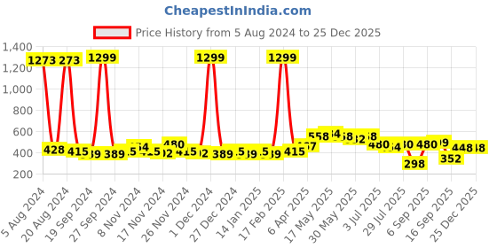 myntra.com GLITO Men Typography Printed Applique Slim Fit T-shirt glito Price History Graph from 5 Aug 2024 to 25 Dec 2025