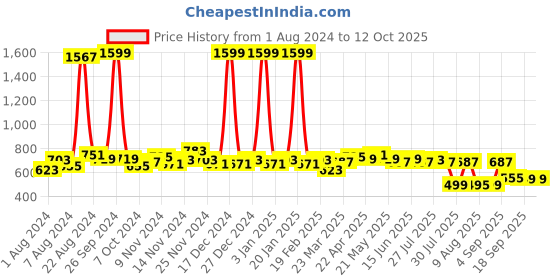 myntra.com GLITO Mock Collar Bomber Jacket glito Price History Graph from 1 Aug 2024 to 12 Oct 2025