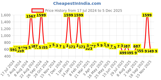 myntra.com GLITO Mock Collar Dry-Fit Bomber Jacket glito Price History Graph from 17 Jul 2024 to 2 Dec 2025