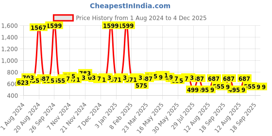 myntra.com GLITO Mock Collar Stretchable Sporty Jacket glito Price History Graph from 1 Aug 2024 to 4 Dec 2025