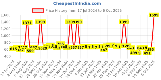 myntra.com GLITO Off-Shoulder Puff Sleeve Fit & Flare Dress glito Price History Graph from 17 Jul 2024 to 6 Oct 2025