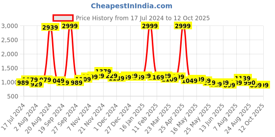 myntra.com GLITO Polka Dot Printed Top & Trousers glito Price History Graph from 17 Jul 2024 to 11 Oct 2025