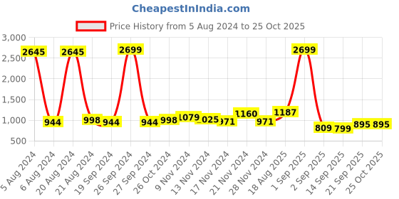 myntra.com GLITO Polka Dot Shoulder Straps A-Line Dress glito Price History Graph from 5 Aug 2024 to 25 Oct 2025