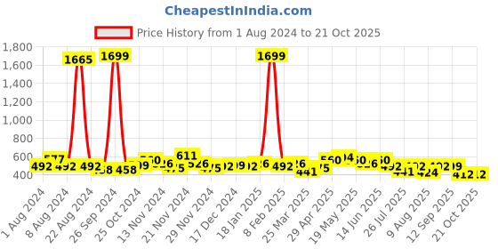 myntra.com GLITO Printed Dry-Fit High Waist Training & Gym Tights glito Price History Graph from 1 Aug 2024 to 21 Oct 2025