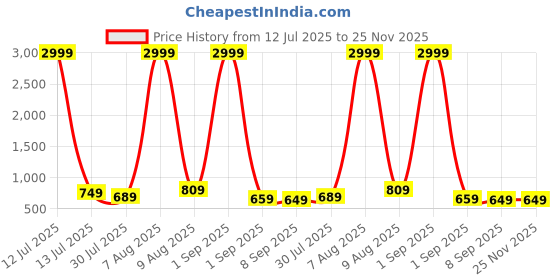 myntra.com GLITO Printed Pure Cotton Top With Shorts Co-Ords glito Price History Graph from 12 Jul 2025 to 24 Nov 2025