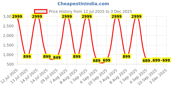 myntra.com GLITO Printed Pure Cotton Top With Trousers Co-Ords glito Price History Graph from 12 Jul 2025 to 3 Dec 2025