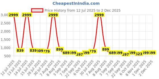myntra.com GLITO Printed Pure Cotton Top With Trousers Co-Ords glito Price History Graph from 12 Jul 2025 to 2 Dec 2025