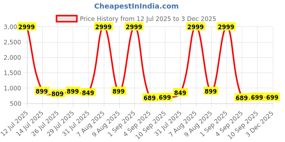 myntra.com GLITO Printed Pure Cotton Top With Trousers Co-Ords glito Price History Graph from 12 Jul 2025 to 3 Dec 2025