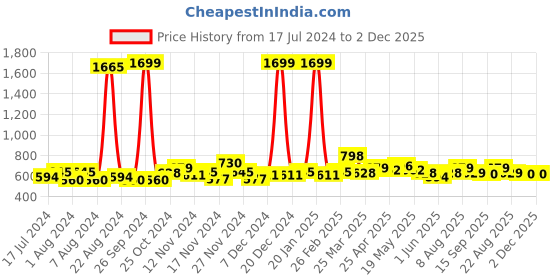 myntra.com GLITO Printed Shirt Collar Tie-Ups Jumpsuit glito Price History Graph from 17 Jul 2024 to 1 Dec 2025